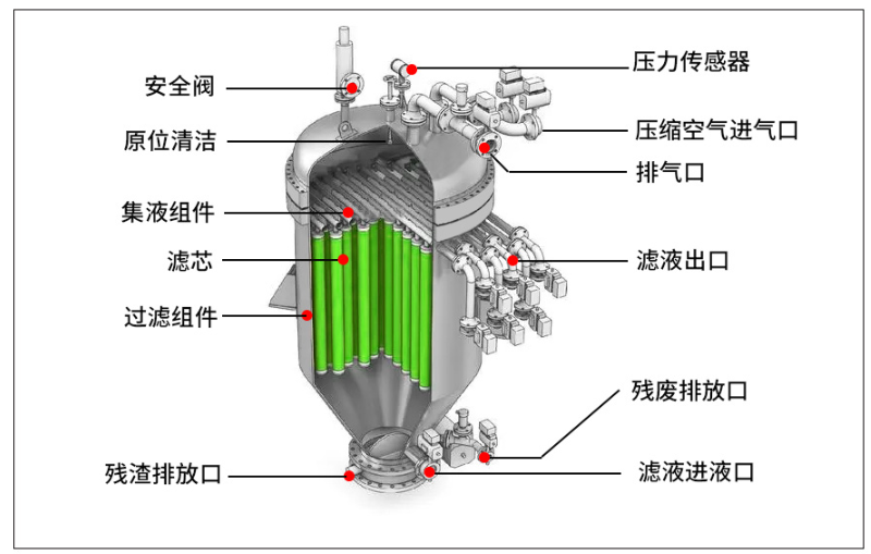 烛式过滤器运行中的常见问题与处理方法（堵塞、腐蚀、密封、清洗）